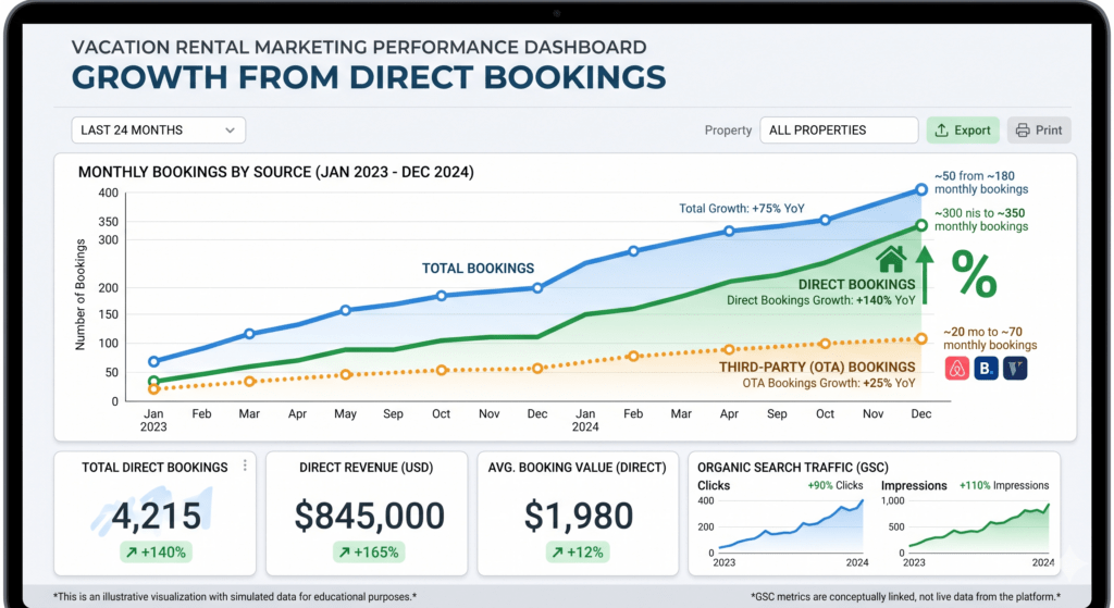 Google Search Console showing vacation rental marketing growth from direct bookings
