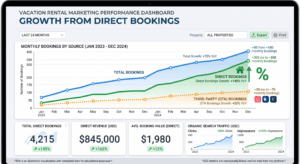 Google Search Console showing vacation rental marketing growth from direct bookings